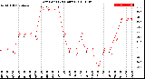 Milwaukee Weather Dew Point<br>(24 Hours)