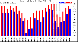 Milwaukee Weather Dew Point<br>Daily High/Low