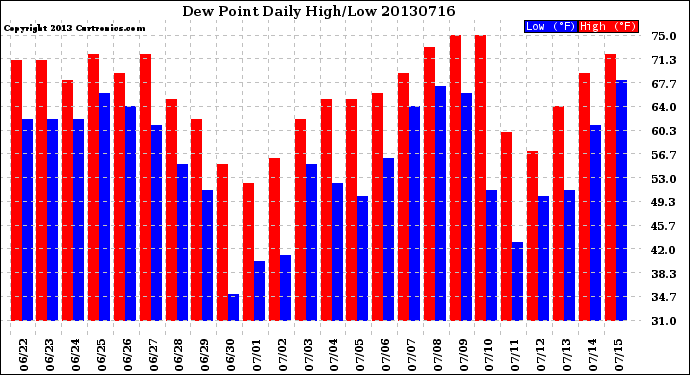 Milwaukee Weather Dew Point<br>Daily High/Low