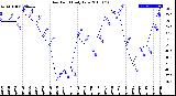 Milwaukee Weather Dew Point<br>Daily Low