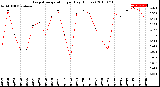 Milwaukee Weather Evapotranspiration<br>per Day (Inches)