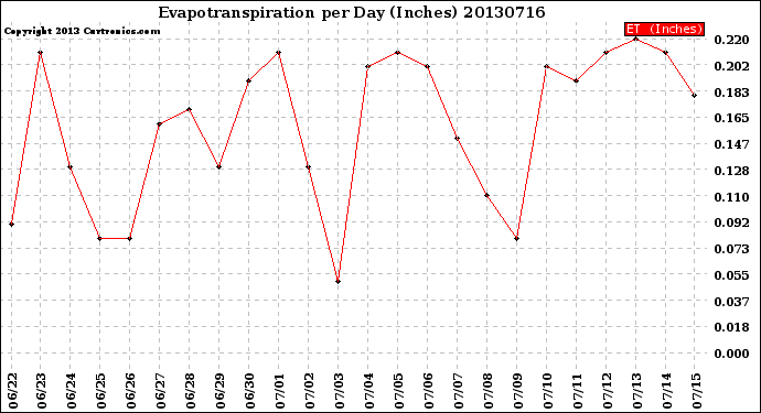 Milwaukee Weather Evapotranspiration<br>per Day (Inches)