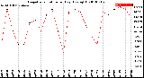 Milwaukee Weather Evapotranspiration<br>per Day (Ozs sq/ft)