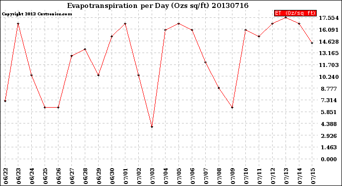 Milwaukee Weather Evapotranspiration<br>per Day (Ozs sq/ft)