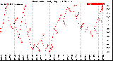 Milwaukee Weather Heat Index<br>Daily High