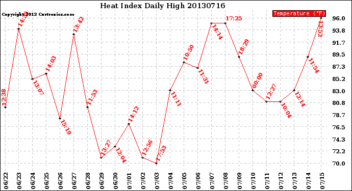 Milwaukee Weather Heat Index<br>Daily High