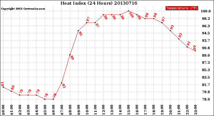 Milwaukee Weather Heat Index<br>(24 Hours)