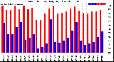 Milwaukee Weather Outdoor Humidity<br>Daily High/Low