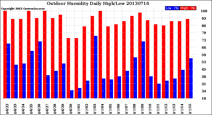 Milwaukee Weather Outdoor Humidity<br>Daily High/Low