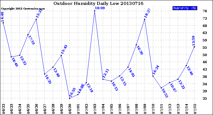 Milwaukee Weather Outdoor Humidity<br>Daily Low