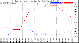 Milwaukee Weather Outdoor Temperature<br>vs Dew Point<br>(24 Hours)