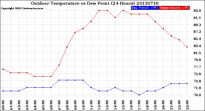 Milwaukee Weather Outdoor Temperature<br>vs Dew Point<br>(24 Hours)