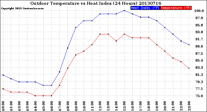 Milwaukee Weather Outdoor Temperature<br>vs Heat Index<br>(24 Hours)