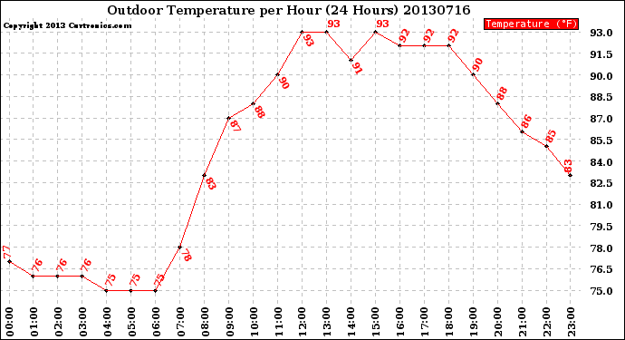 Milwaukee Weather Outdoor Temperature<br>per Hour<br>(24 Hours)