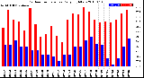 Milwaukee Weather Outdoor Temperature<br>Daily High/Low