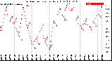 Milwaukee Weather Outdoor Temperature<br>Daily High