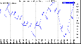 Milwaukee Weather Outdoor Temperature<br>Daily Low