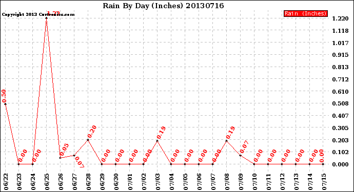 Milwaukee Weather Rain<br>By Day<br>(Inches)