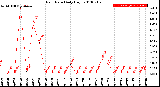 Milwaukee Weather Rain Rate<br>Daily High