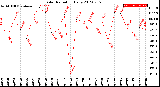 Milwaukee Weather Solar Radiation<br>Daily