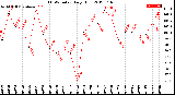 Milwaukee Weather THSW Index<br>Daily High