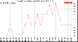 Milwaukee Weather Wind Speed<br>Average<br>(24 Hours)