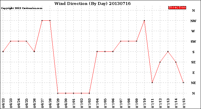 Milwaukee Weather Wind Direction<br>(By Day)