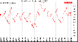 Milwaukee Weather Wind Speed<br>Daily High