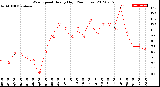 Milwaukee Weather Wind Speed<br>Hourly High<br>(24 Hours)