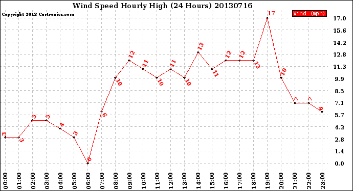 Milwaukee Weather Wind Speed<br>Hourly High<br>(24 Hours)