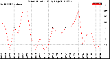 Milwaukee Weather Wind Direction<br>Daily High