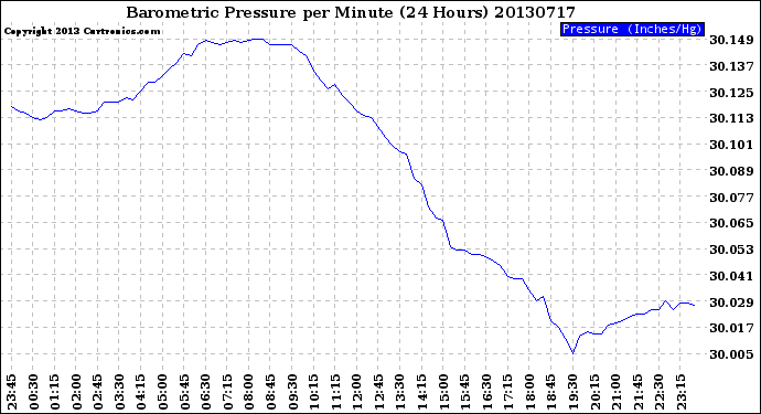 Milwaukee Weather Barometric Pressure<br>per Minute<br>(24 Hours)