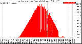 Milwaukee Weather Solar Radiation<br>per Minute<br>(24 Hours)