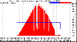 Milwaukee Weather Solar Radiation<br>& Day Average<br>per Minute<br>(Today)