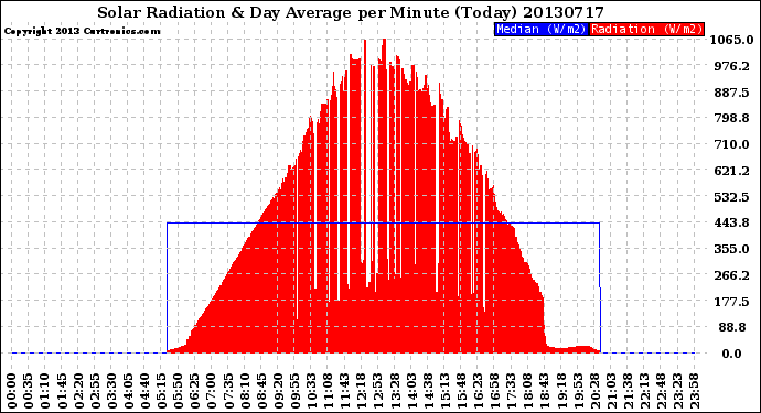 Milwaukee Weather Solar Radiation<br>& Day Average<br>per Minute<br>(Today)