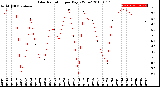 Milwaukee Weather Solar Radiation<br>per Day KW/m2