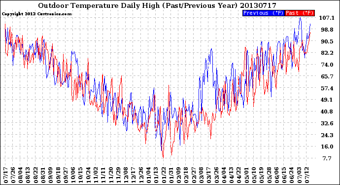 Milwaukee Weather Outdoor Temperature<br>Daily High<br>(Past/Previous Year)