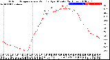 Milwaukee Weather Outdoor Temperature<br>vs Wind Chill<br>per Minute<br>(24 Hours)