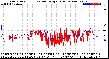 Milwaukee Weather Wind Direction<br>Normalized and Average<br>(24 Hours) (New)