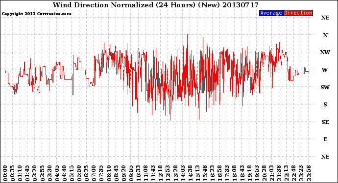 Milwaukee Weather Wind Direction<br>Normalized<br>(24 Hours) (New)