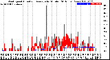 Milwaukee Weather Wind Speed<br>Actual and Average<br>by Minute<br>(24 Hours) (New)