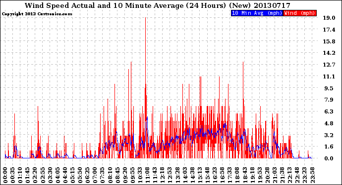 Milwaukee Weather Wind Speed<br>Actual and 10 Minute<br>Average<br>(24 Hours) (New)