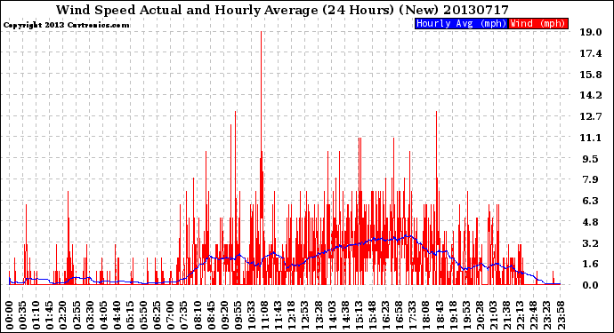 Milwaukee Weather Wind Speed<br>Actual and Hourly<br>Average<br>(24 Hours) (New)