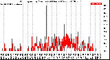 Milwaukee Weather Wind Speed<br>by Minute<br>(24 Hours) (New)