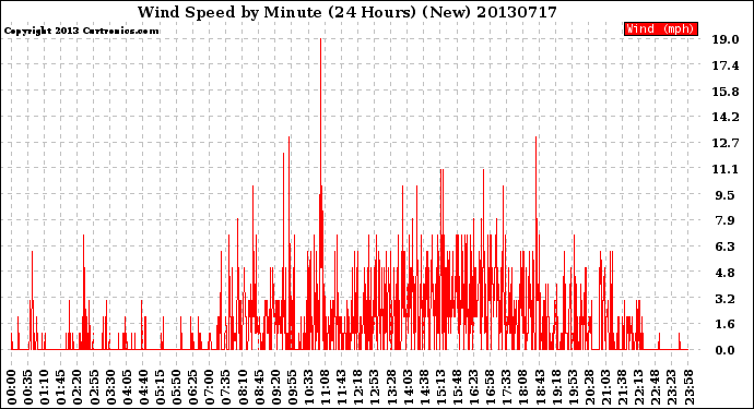 Milwaukee Weather Wind Speed<br>by Minute<br>(24 Hours) (New)