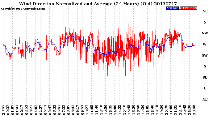 Milwaukee Weather Wind Direction<br>Normalized and Average<br>(24 Hours) (Old)