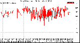 Milwaukee Weather Wind Direction<br>(24 Hours)