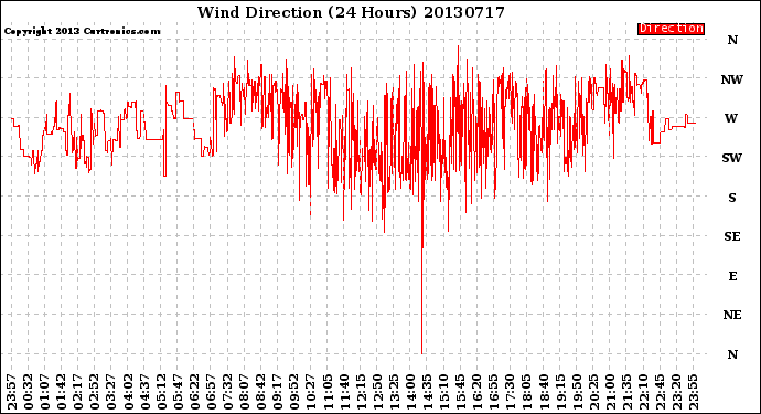 Milwaukee Weather Wind Direction<br>(24 Hours)