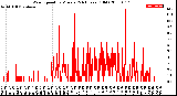 Milwaukee Weather Wind Speed<br>by Minute<br>(24 Hours) (Old)