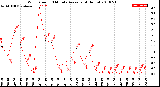 Milwaukee Weather Wind Speed<br>10 Minute Average<br>(4 Hours)